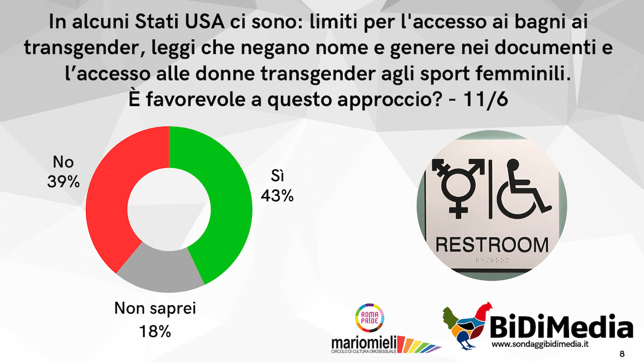 Secondo il 42% degli italiani il Pride "è una carnevalata" e il 43% sostiene le politiche transfobiche di Trump - Slide8 - Gay.it