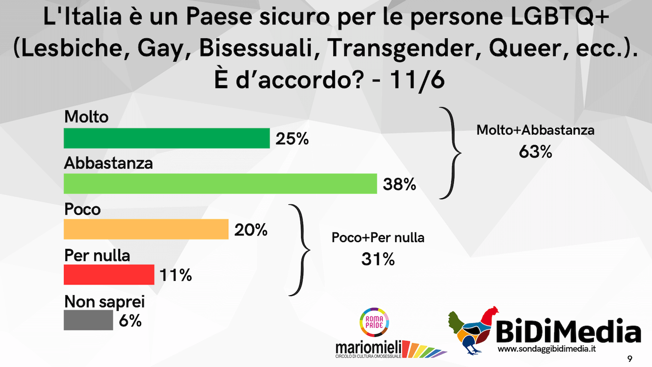 Secondo il 42% degli italiani il Pride "è una carnevalata" e il 43% sostiene le politiche transfobiche di Trump - Slide9 - Gay.it