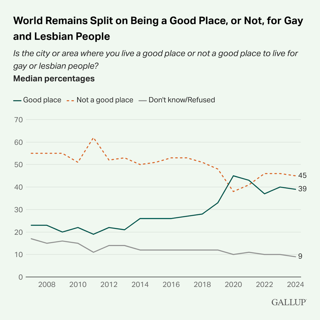 Il 45% della popolazione mondiale ritiene che il proprio Paese non sia un buon posto dove vivere per gay e lesbiche - World Remains Split on Being a Good Place or Not for Gay and Lesbian People - Gay.it