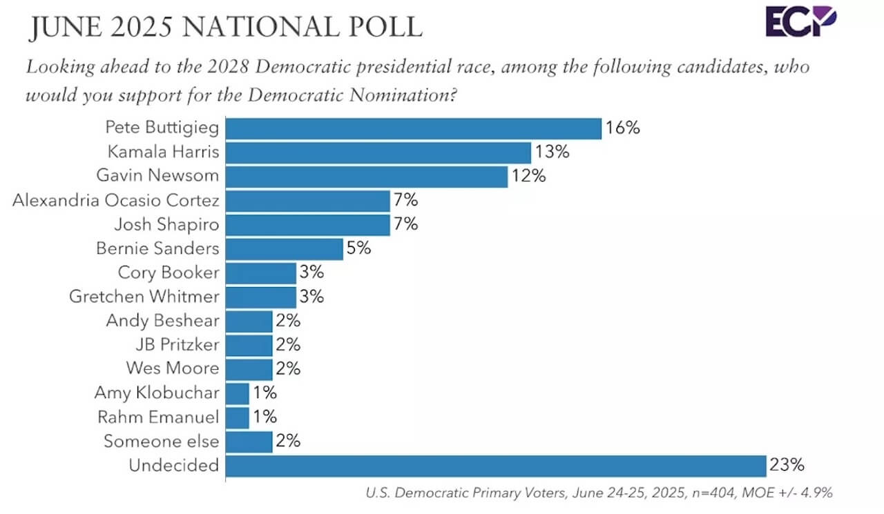 Pete Buttigieg è in testa ai potenziali candidati democratici per le presidenziali del 2028, il sondaggio - Il sondaggio che promuove Pete Buttigieg candidato dem alla Casa Bianca - Gay.it
