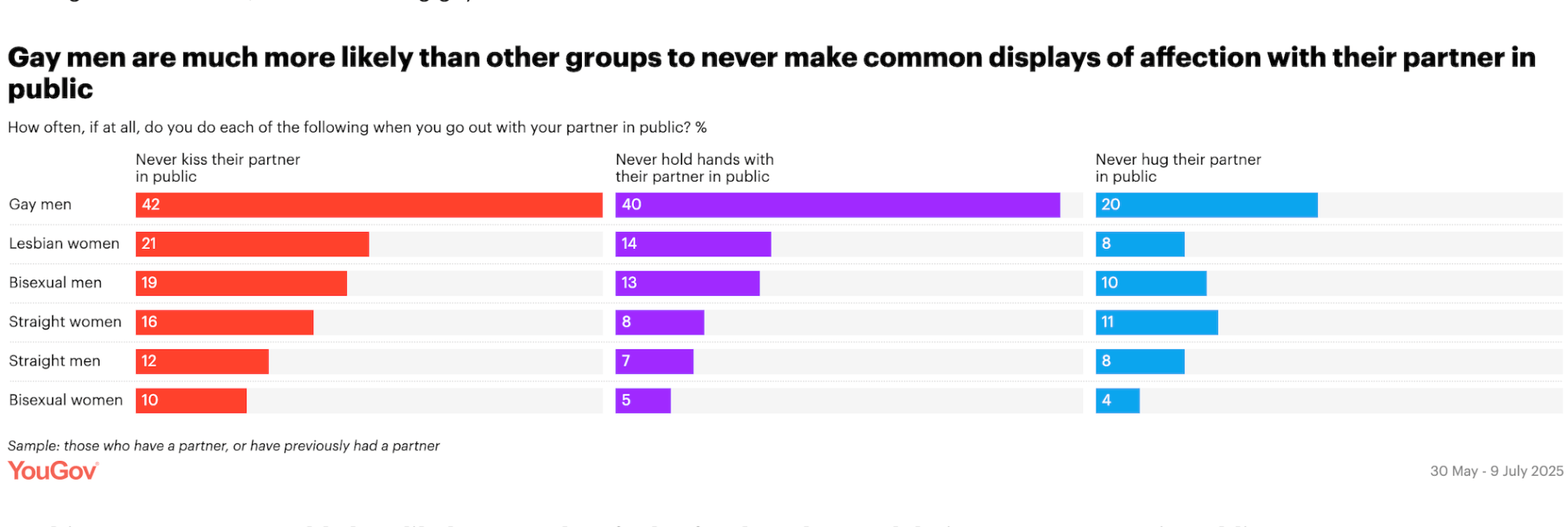 Nel Regno Unito le persone LGBTQ+ si sentono molto meno al sicuro in pubblico rispetto alle persone etero - Lallarmante sondaggio YouGov 1 - Gay.it