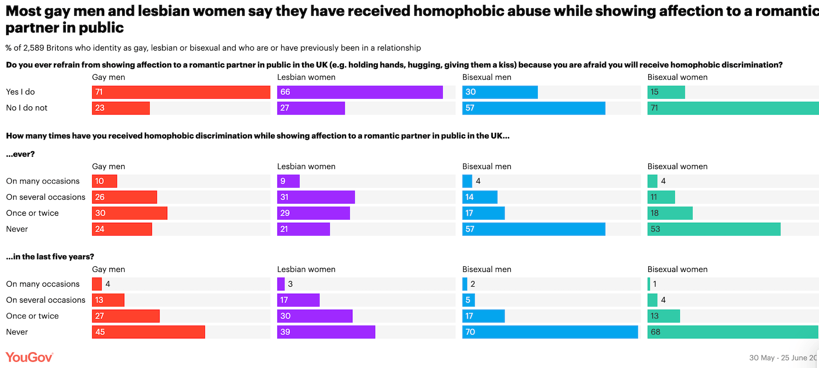 Nel Regno Unito le persone LGBTQ+ si sentono molto meno al sicuro in pubblico rispetto alle persone etero - Lallarmante sondaggio YouGov 2 - Gay.it