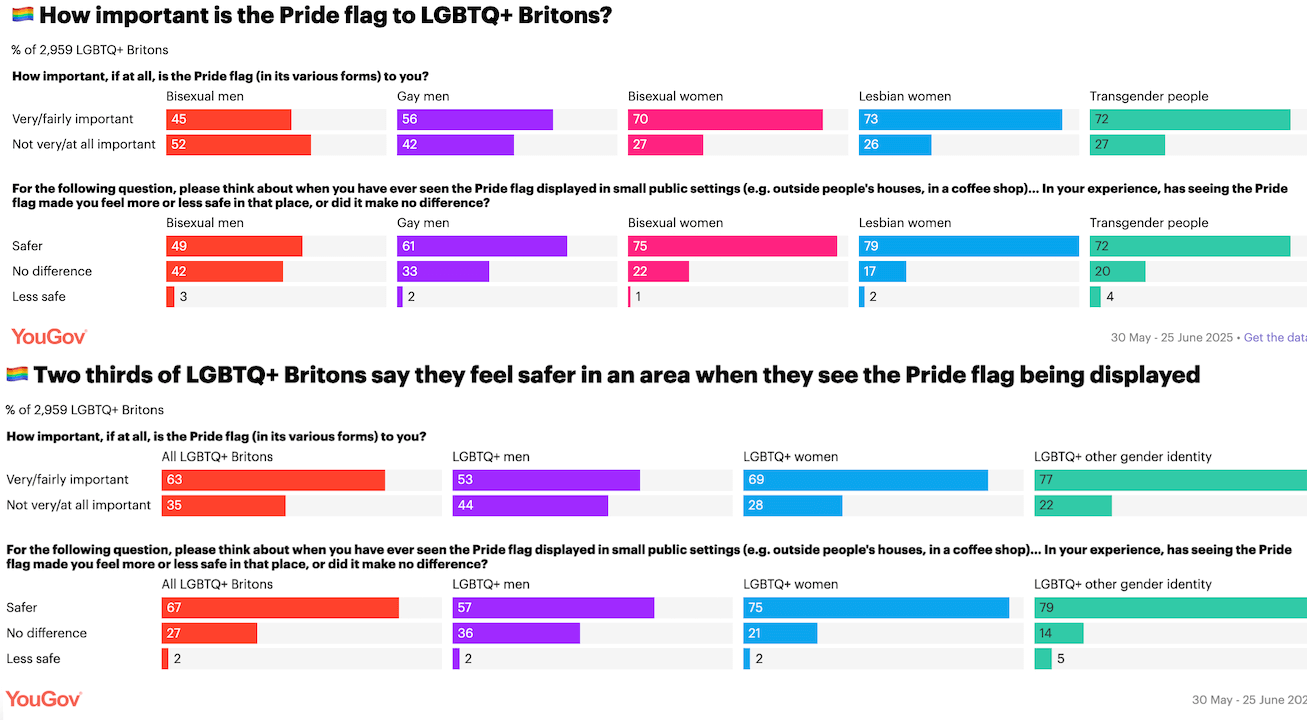 Nel Regno Unito le persone LGBTQ+ si sentono molto meno al sicuro in pubblico rispetto alle persone etero - Lallarmante sondaggio YouGov - Gay.it