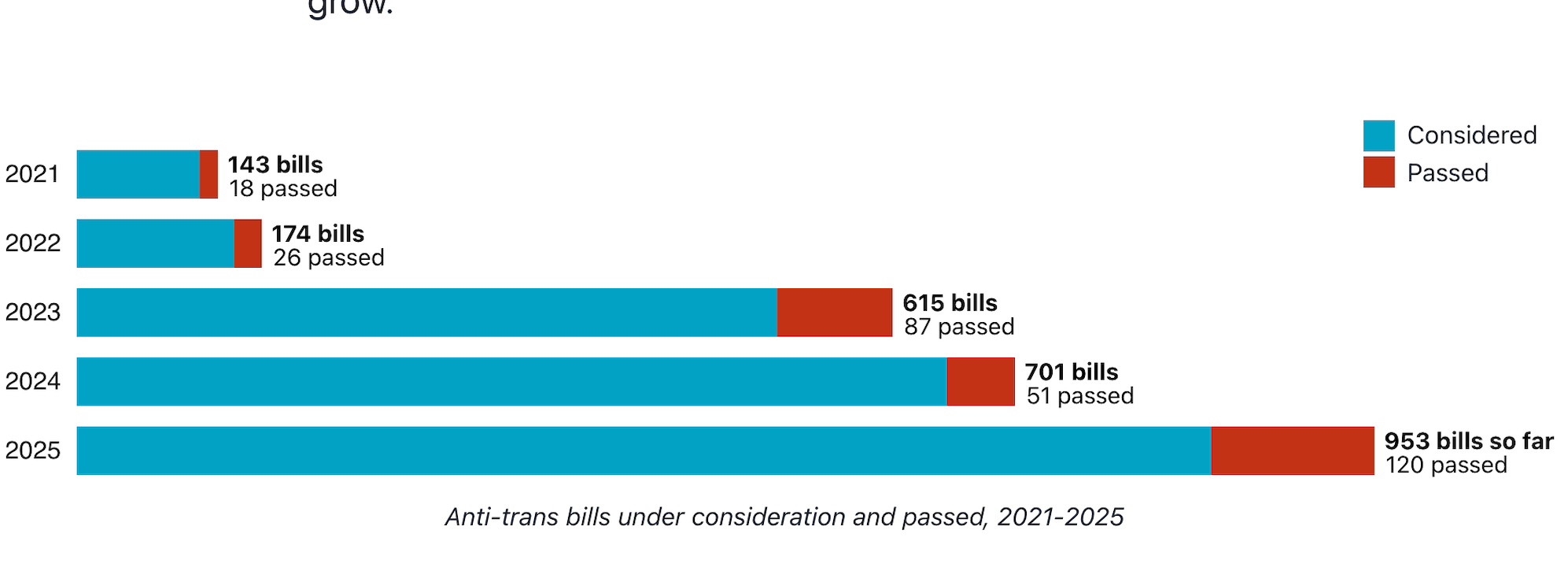 Stati Uniti, nel 2025 sono state presentate quasi 1000 leggi anti-trans - Stati Uniti leggi trans 2025 a - Gay.it