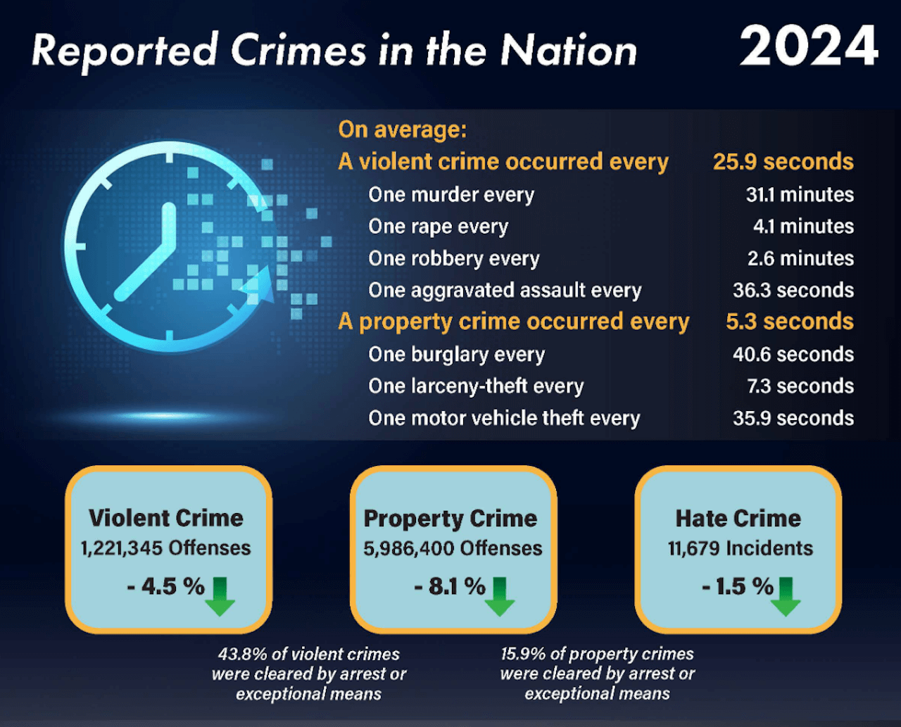 FBI, ancora elevatissimo il tasso di violenza nei confronti della comunità LGBTQIA+ (Report 2024) - FBI ancora elevatissimo il tasso di violenza nei confronti della comunita LGBTQIA Report 2024 1 - Gay.it