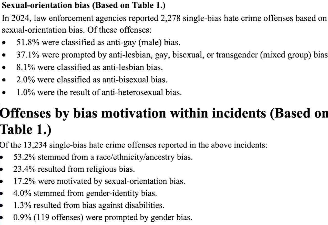 FBI, ancora elevatissimo il tasso di violenza nei confronti della comunità LGBTQIA+ (Report 2024) - FBI ancora elevatissimo il tasso di violenza nei confronti della comunita LGBTQIA Report 2024 dati - Gay.it