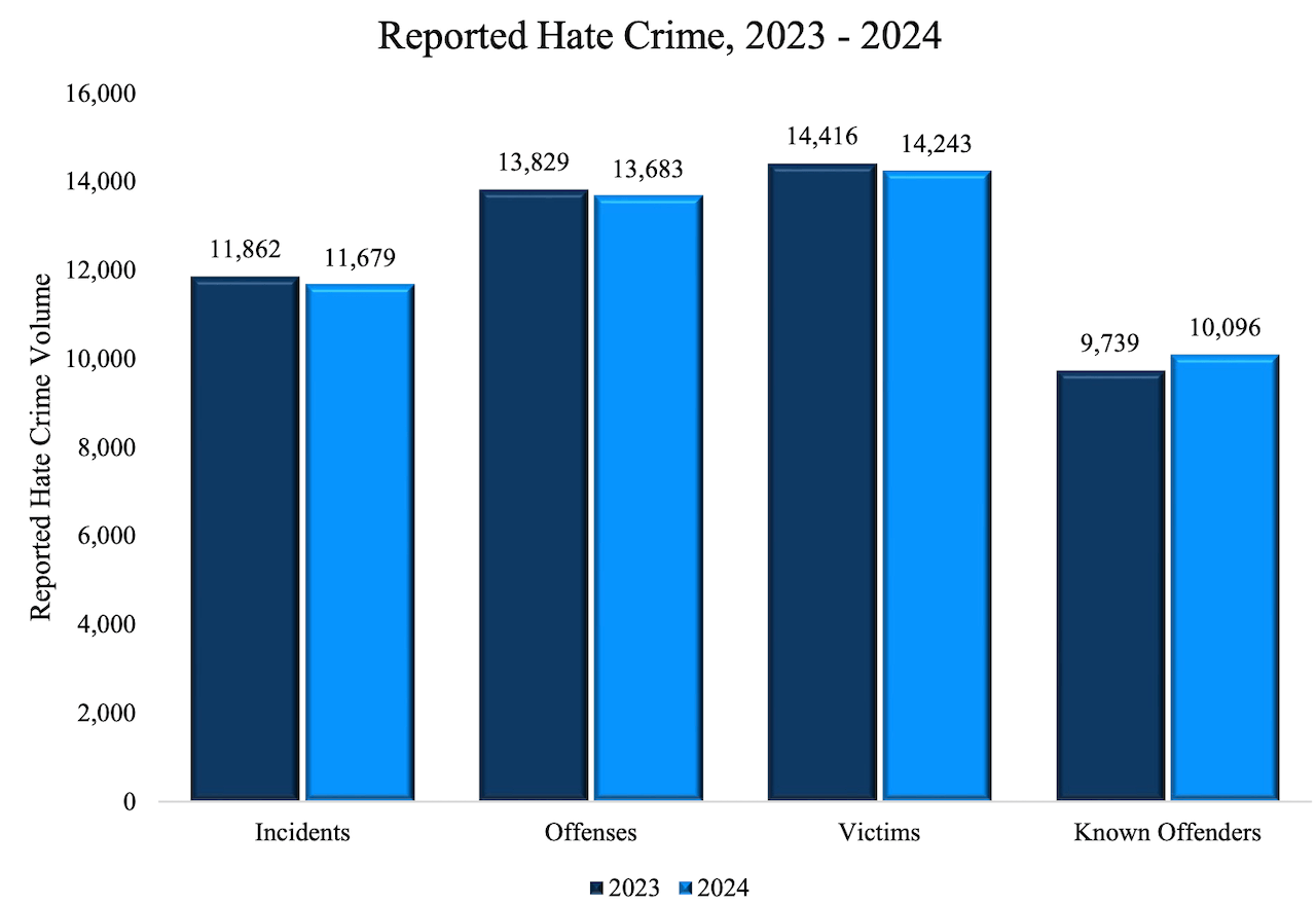 FBI, ancora elevatissimo il tasso di violenza nei confronti della comunità LGBTQIA+ (Report 2024) - FBI ancora elevatissimo il tasso di violenza nei confronti della comunita LGBTQIA Report 2024 - Gay.it