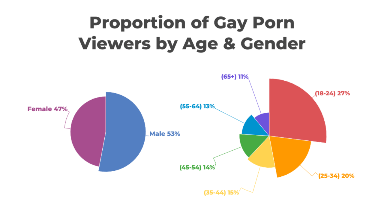 Pornhub, età e generi