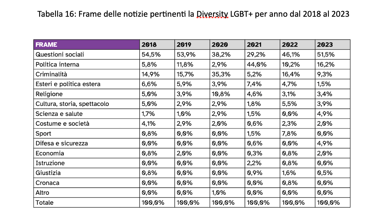 Diversity Media Research Report, il 58% degli italiani è più consapevole rispetto a 10 anni fa sui temi inclusivi e sociali - Diversity Media Report 1 1 - Gay.it