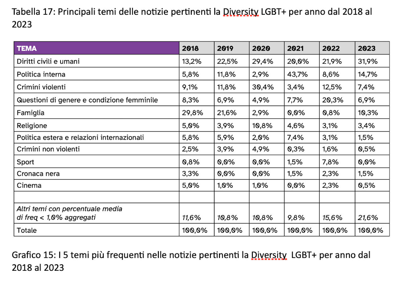 Diversity Media Research Report, il 58% degli italiani è più consapevole rispetto a 10 anni fa sui temi inclusivi e sociali - Diversity Media Report 2 - Gay.it