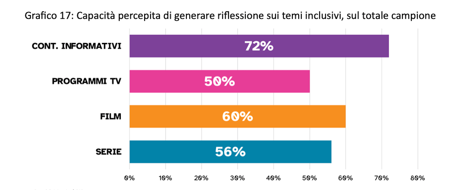 Diversity Media Research Report, il 58% degli italiani è più consapevole rispetto a 10 anni fa sui temi inclusivi e sociali - Diversity Media Report 3 - Gay.it