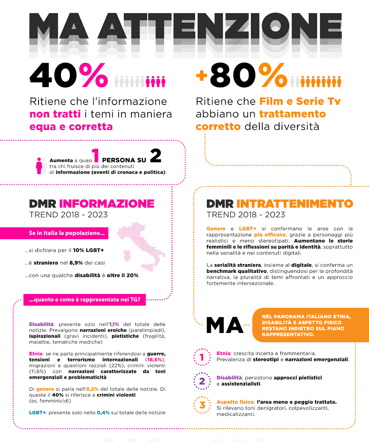 Diversity Media Research Report, il 58% degli italiani è più consapevole rispetto a 10 anni fa sui temi inclusivi e sociali - Diversity Media Report 4 1 - Gay.it