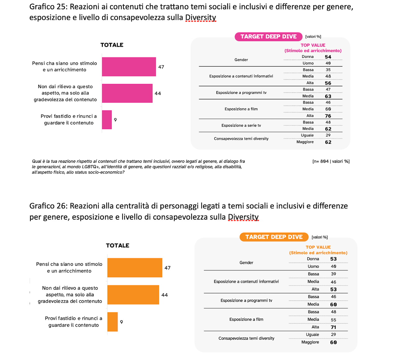 Diversity Media Research Report, il 58% degli italiani è più consapevole rispetto a 10 anni fa sui temi inclusivi e sociali - Diversity Media Report 4 - Gay.it