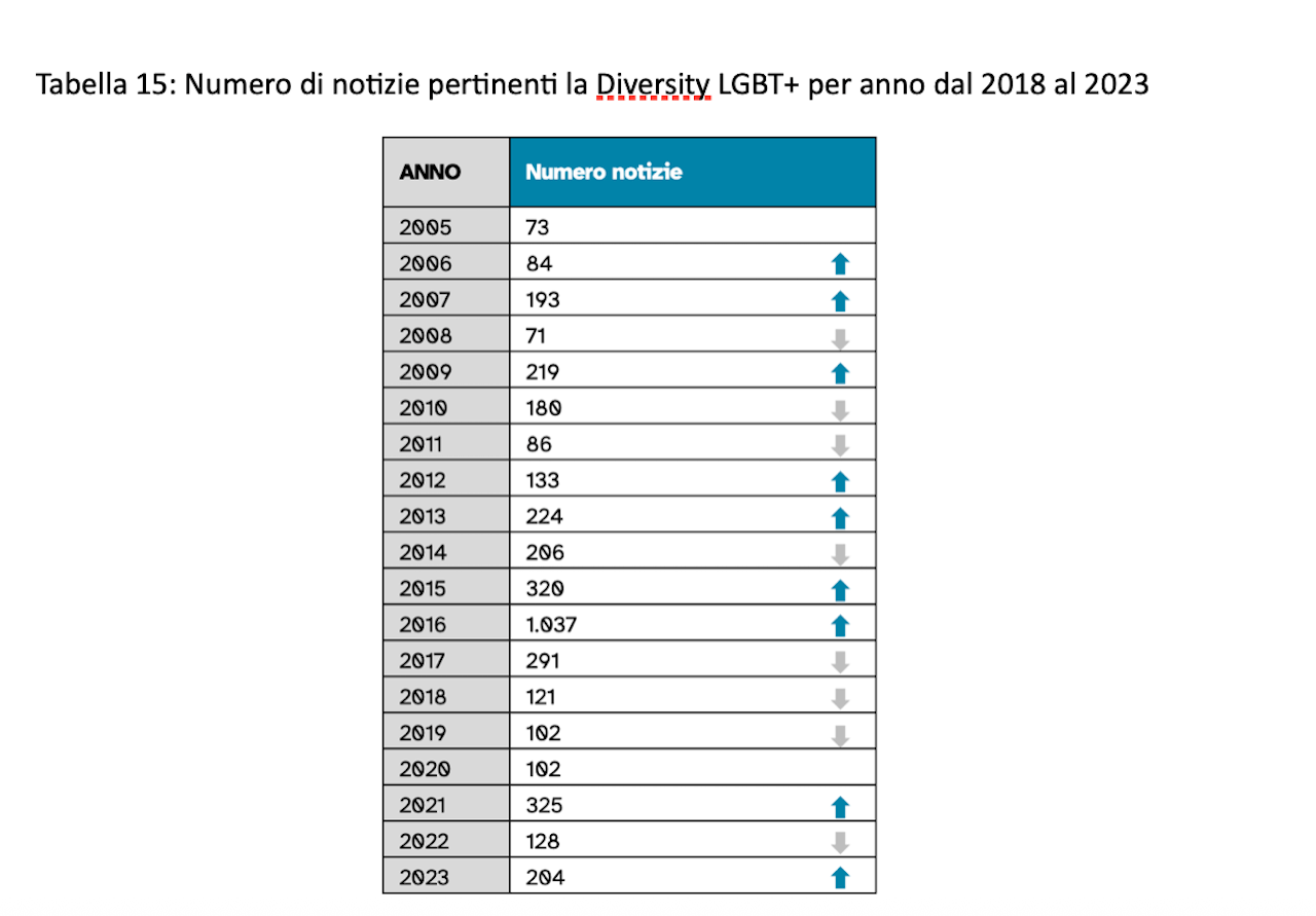 Diversity Media Research Report, il 58% degli italiani è più consapevole rispetto a 10 anni fa sui temi inclusivi e sociali - Diversity Media Report 5 - Gay.it