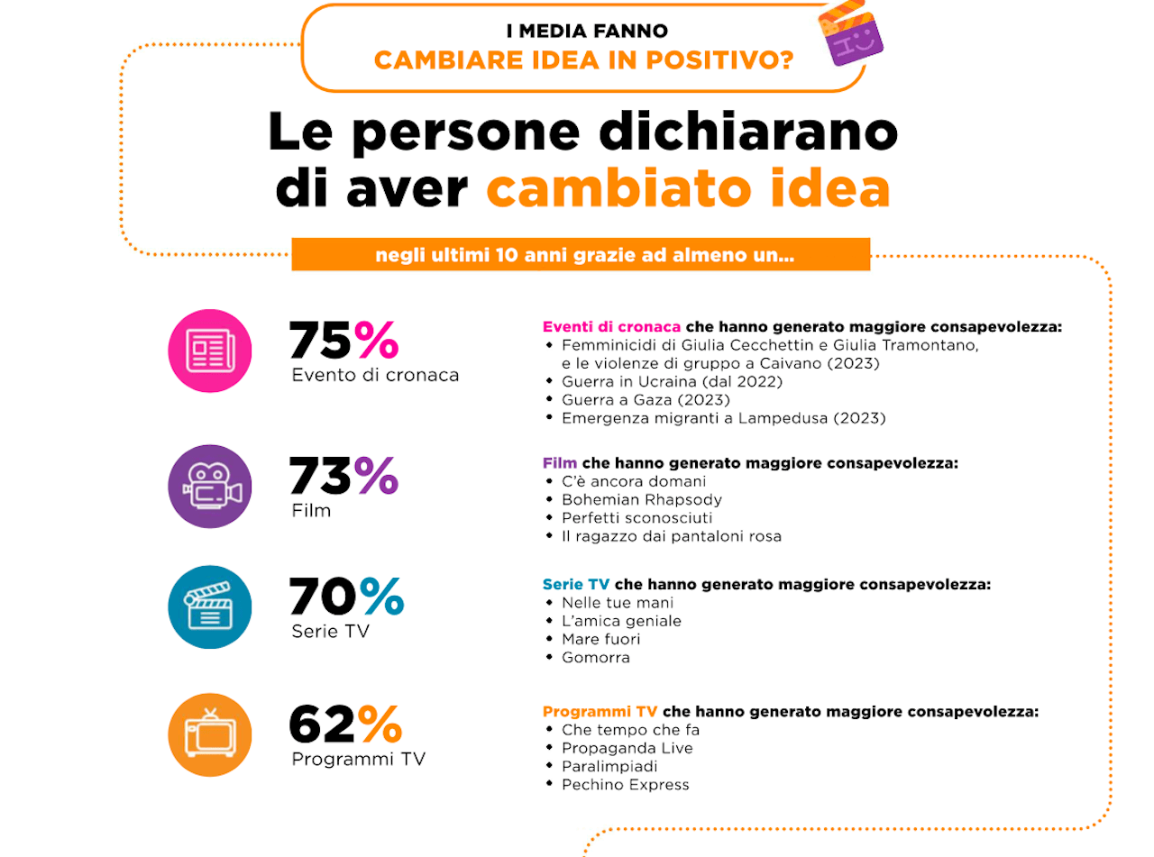 Diversity Media Research Report, il 58% degli italiani è più consapevole rispetto a 10 anni fa sui temi inclusivi e sociali - Diversity Media Report 6 - Gay.it