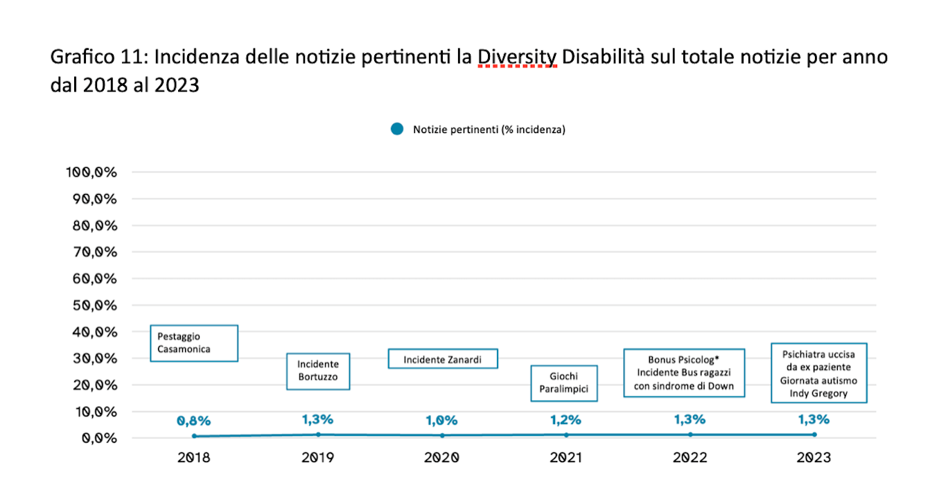 Diversity Media Research Report, il 58% degli italiani è più consapevole rispetto a 10 anni fa sui temi inclusivi e sociali - Diversity Media Report TG - Gay.it