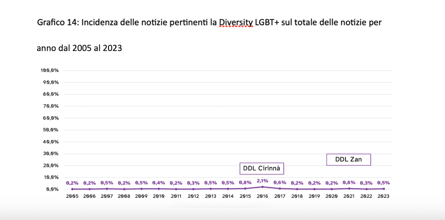 Diversity Media Research Report, il 58% degli italiani è più consapevole rispetto a 10 anni fa sui temi inclusivi e sociali - Diversity Media Report Telegiornali - Gay.it