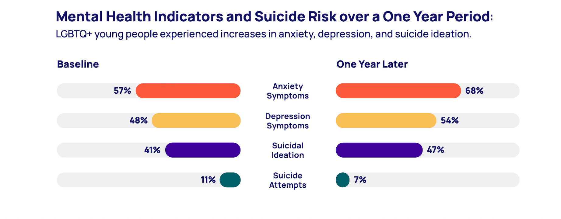 I tassi di depressione, ansia e ideazione suicidaria sono aumentati significativamente tra i giovani LGBTQ+ d'America - Screenshot 2025 10 16 alle 22.25.33 1 - Gay.it