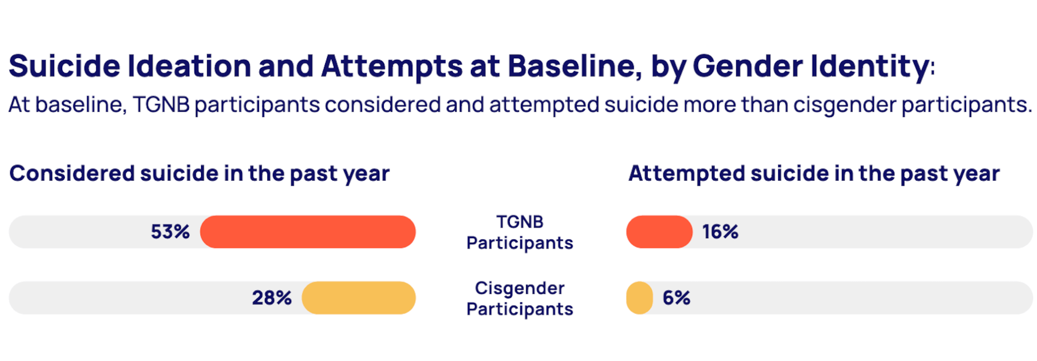 I tassi di depressione, ansia e ideazione suicidaria sono aumentati significativamente tra i giovani LGBTQ+ d'America - Screenshot 2025 10 16 alle 22.30.13 1 - Gay.it