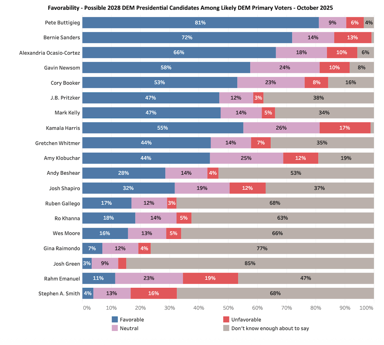 Pete Buttigieg è in testa alle primarie democratiche del 2028, il nuovo sondaggio - The Granite State Poll 2 - Gay.it