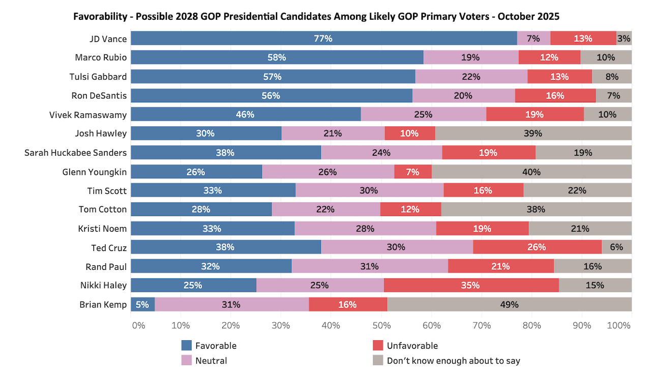 Pete Buttigieg è in testa alle primarie democratiche del 2028, il nuovo sondaggio - The Granite State Poll 3 - Gay.it