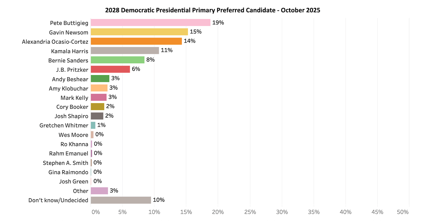 Pete Buttigieg è in testa alle primarie democratiche del 2028, il nuovo sondaggio - The Granite State Poll - Gay.it