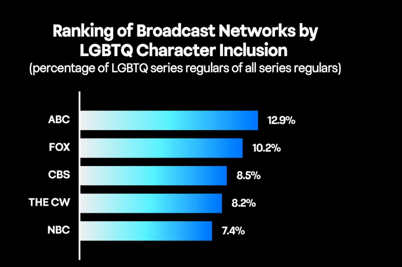 GLAAD, il report tv 2024/2025 lancia l'allarme: il 41% dei personaggi LGBTQ+ scomparirà nella prossima stagione - GLAAD il rapporto tv 20242025 broadcaster - Gay.it