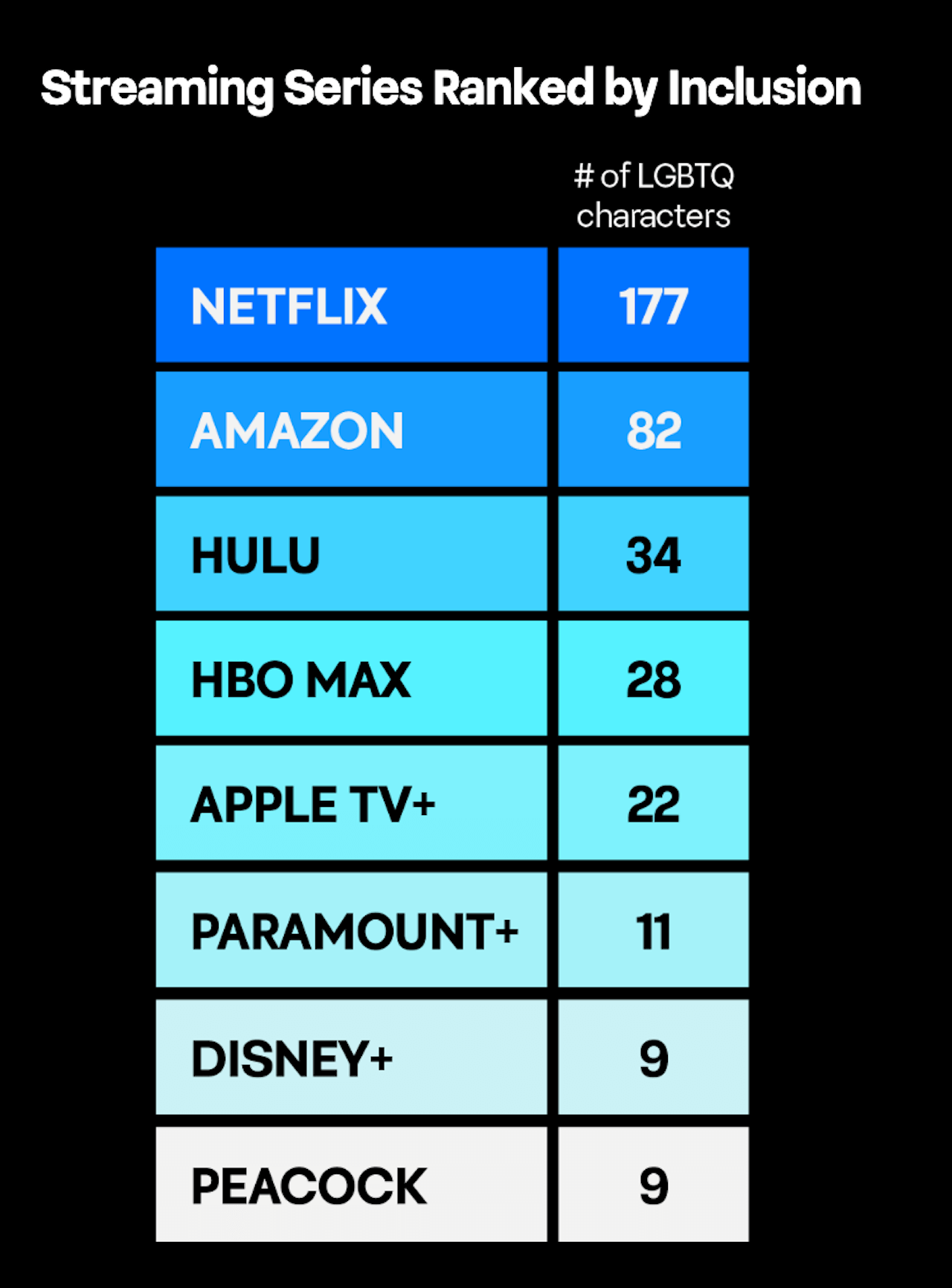 GLAAD, il report tv 2024/2025 lancia l'allarme: il 41% dei personaggi LGBTQ+ scomparirà nella prossima stagione - GLAAD il rapporto tv 20242025 piattaforme streaming - Gay.it