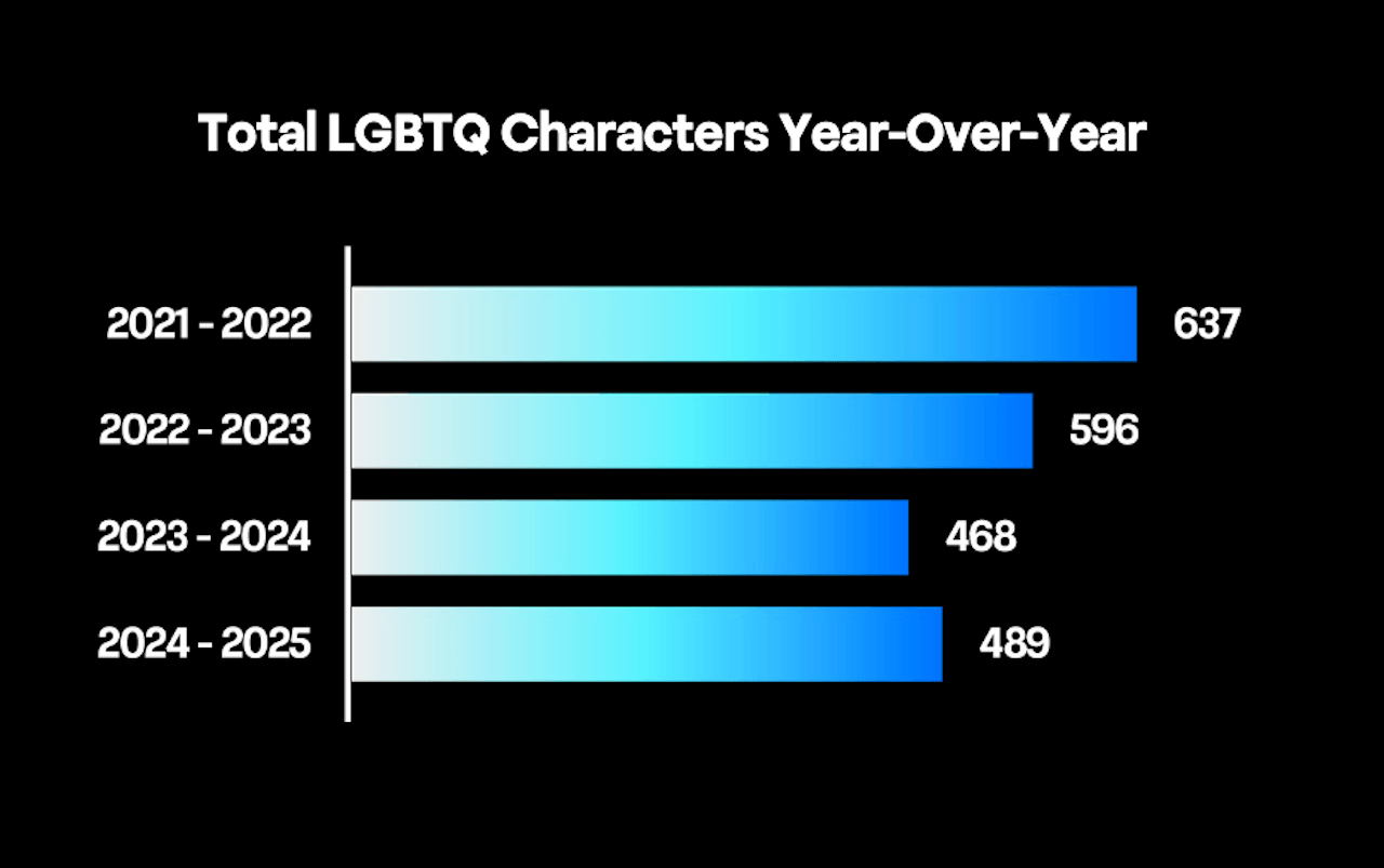 GLAAD, il report tv 2024/2025 lancia l'allarme: il 41% dei personaggi LGBTQ+ scomparirà nella prossima stagione - GLAAD il rapporto tv 20242025 - Gay.it