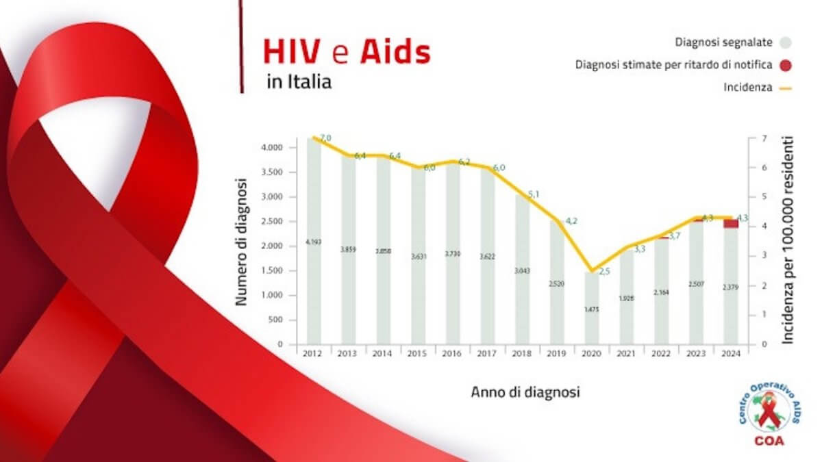 Hiv e Aids, i nuovi casi in Italia nel 2024. Diagnosi tardive, più etero che gay ma l'incidenza MsM è maggiore - HIV AIDS ITALIA News - Gay.it