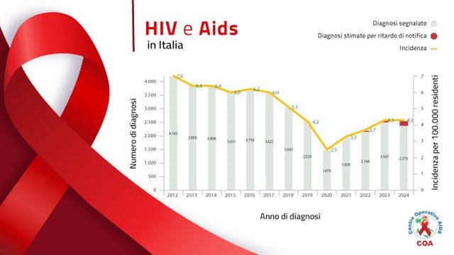 Hiv e Aids, i nuovi casi in Italia nel 2024. Diagnosi tardive, più etero che gay ma l'incidenza MsM è maggiore - HIV AIDS ITALIA News - Gay.it