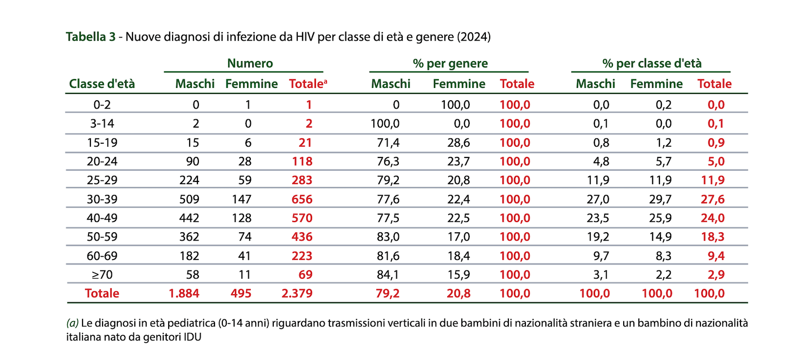 Hiv e Aids, i nuovi casi in Italia nel 2024. Diagnosi tardive, più etero che gay ma l'incidenza MsM è maggiore - HIV AIDS ITALIA a 2024 - Gay.it