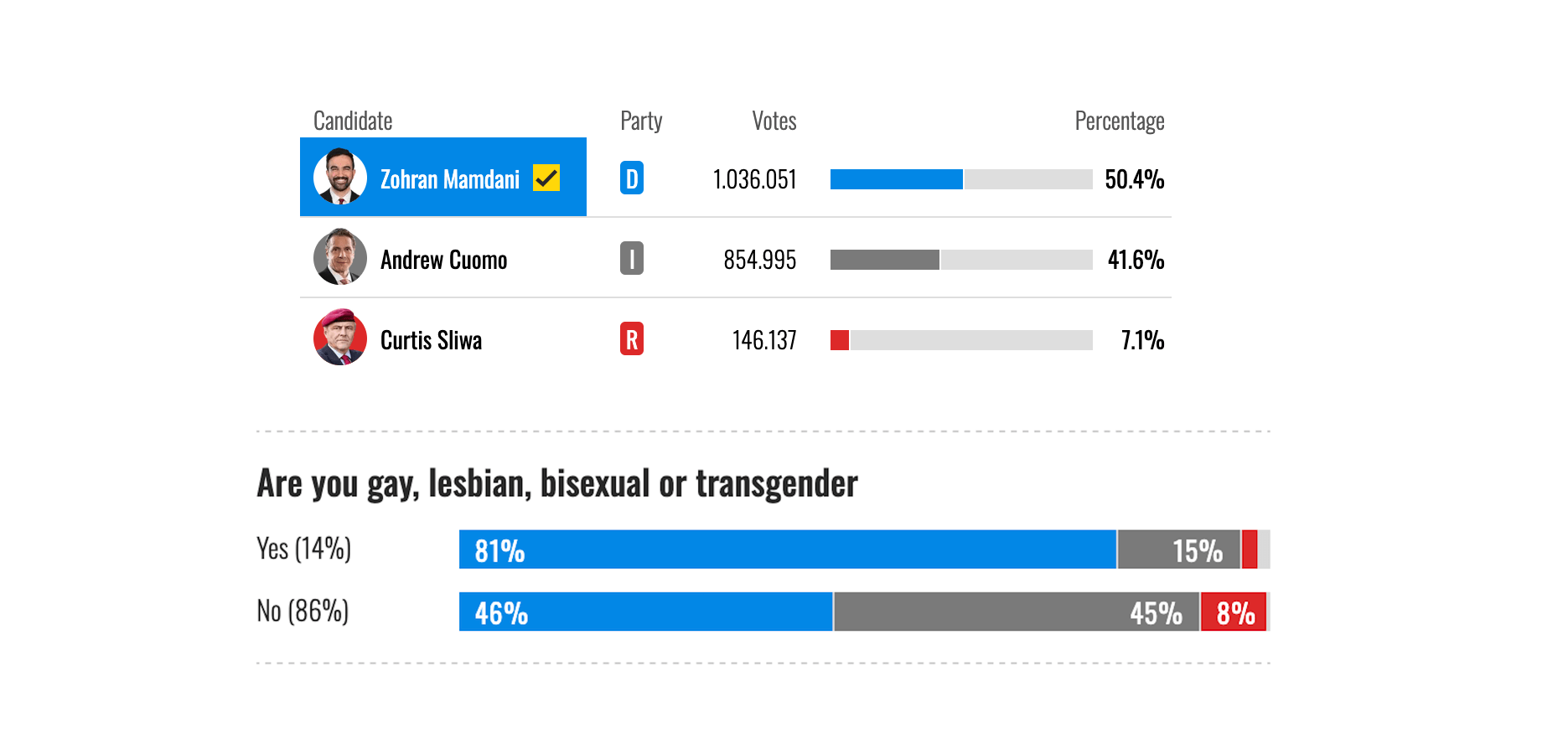 Zohran Mamdani sindaco di New York, l'81% della comunità LGBTQIA+ ha votato per lui - Zohran Mamdani sindaco di New York l82 della comunita LGBTQIA ha votato per lui - Gay.it
