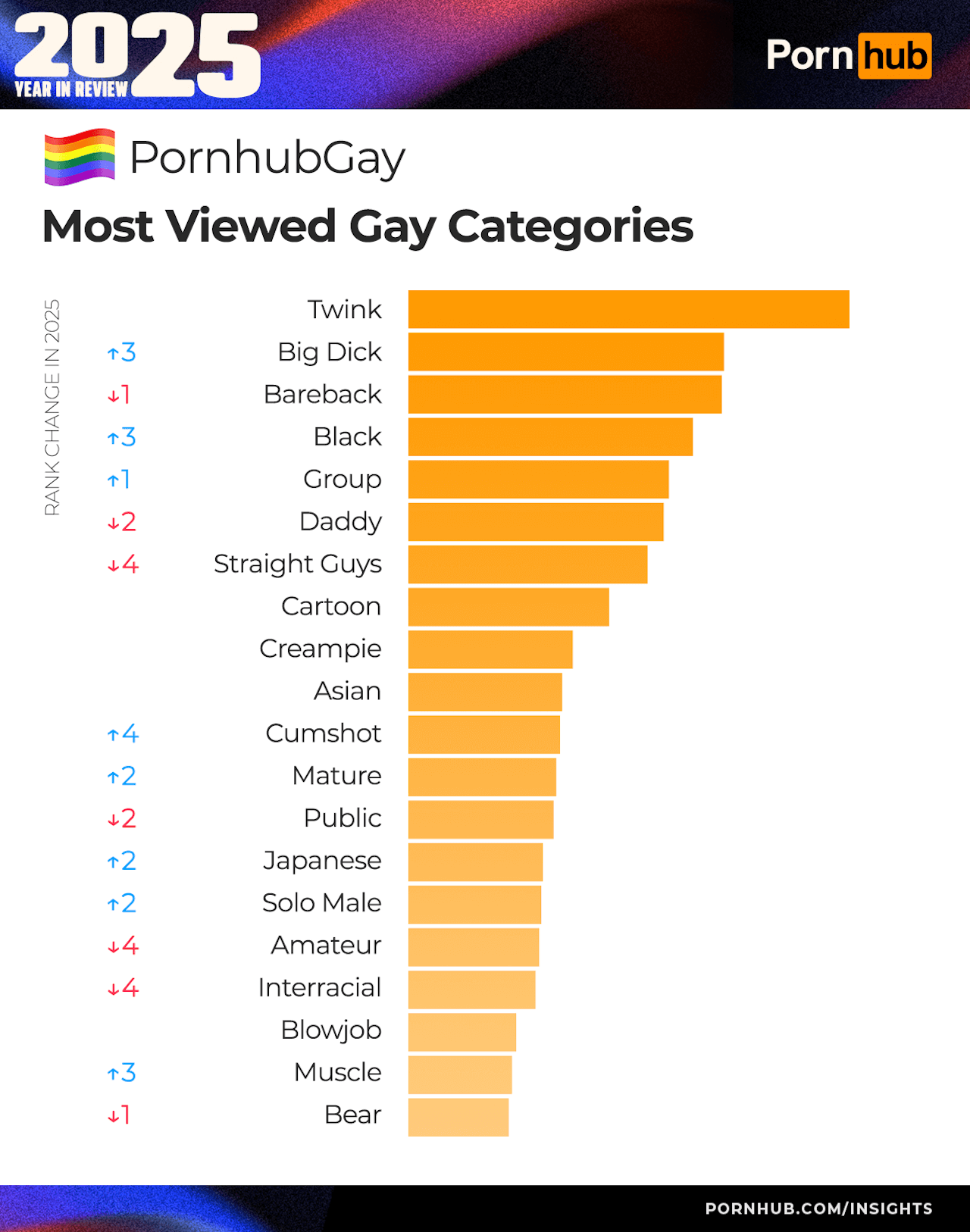 Pornhub 2025, volano le categorie "trans", "femboy" e "lesbica". Italia in Top10, ecco i pornodivi più cliccati - 1 pornhub insights 2025 year in review gay categories - Gay.it