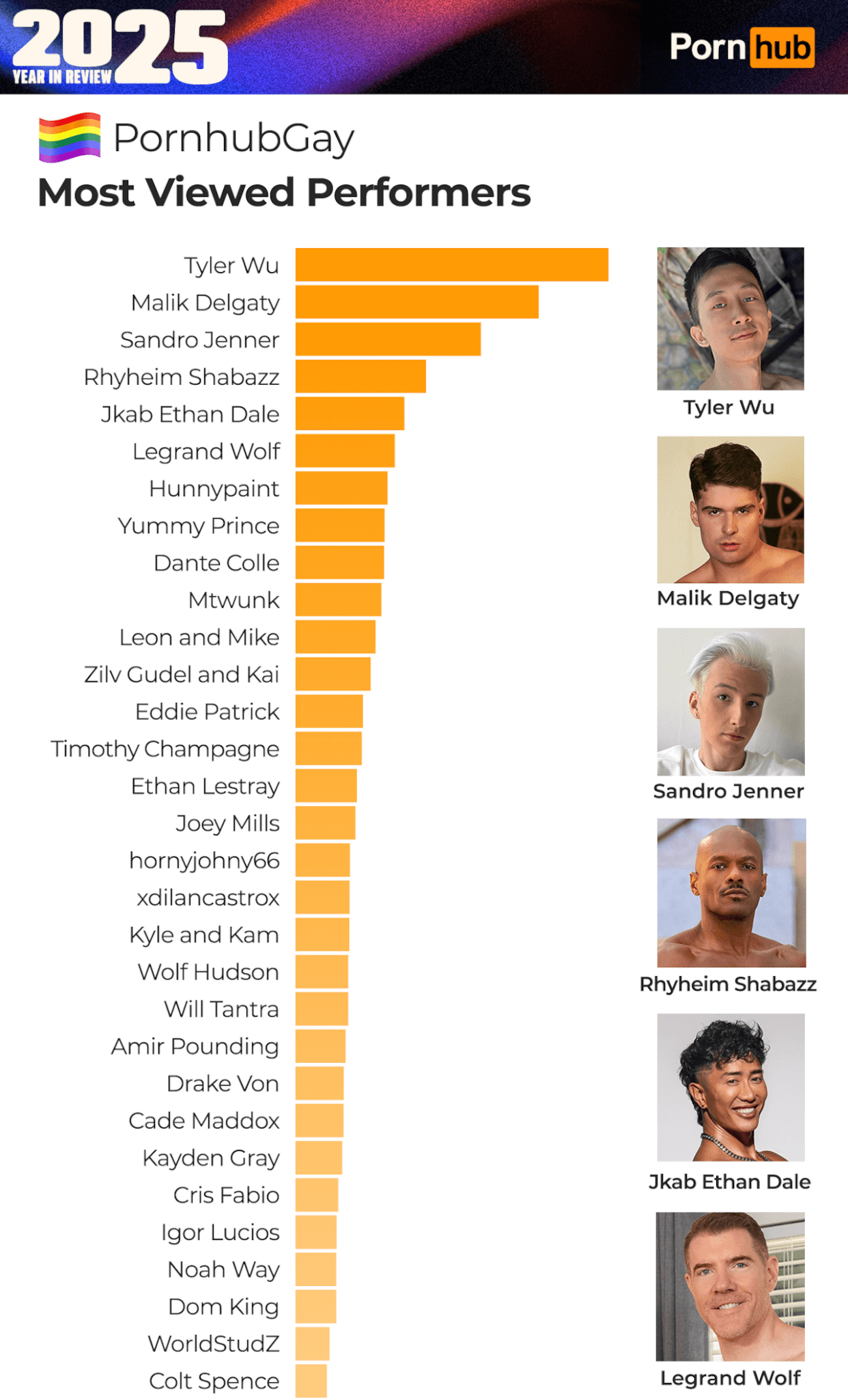 Pornhub 2025, volano le categorie "trans", "femboy" e "lesbica". Italia in Top10, ecco i pornodivi più cliccati - 1 pornhub insights 2025 year in review gay most viewed performers - Gay.it