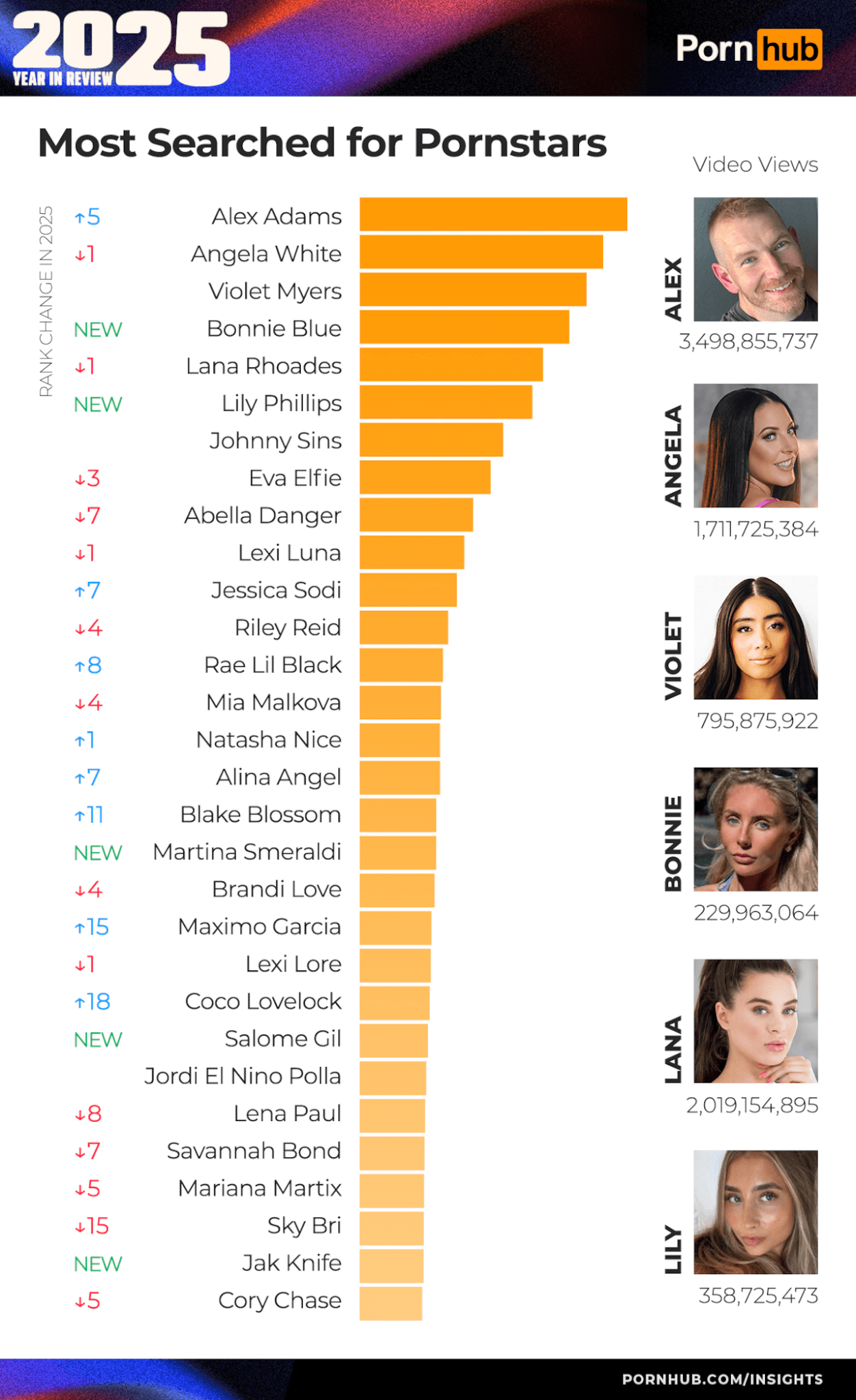 Pornhub 2025, volano le categorie "trans", "femboy" e "lesbica". Italia in Top10, ecco i pornodivi più cliccati - 1 pornhub insights 2025 year in review most searched pornstars - Gay.it