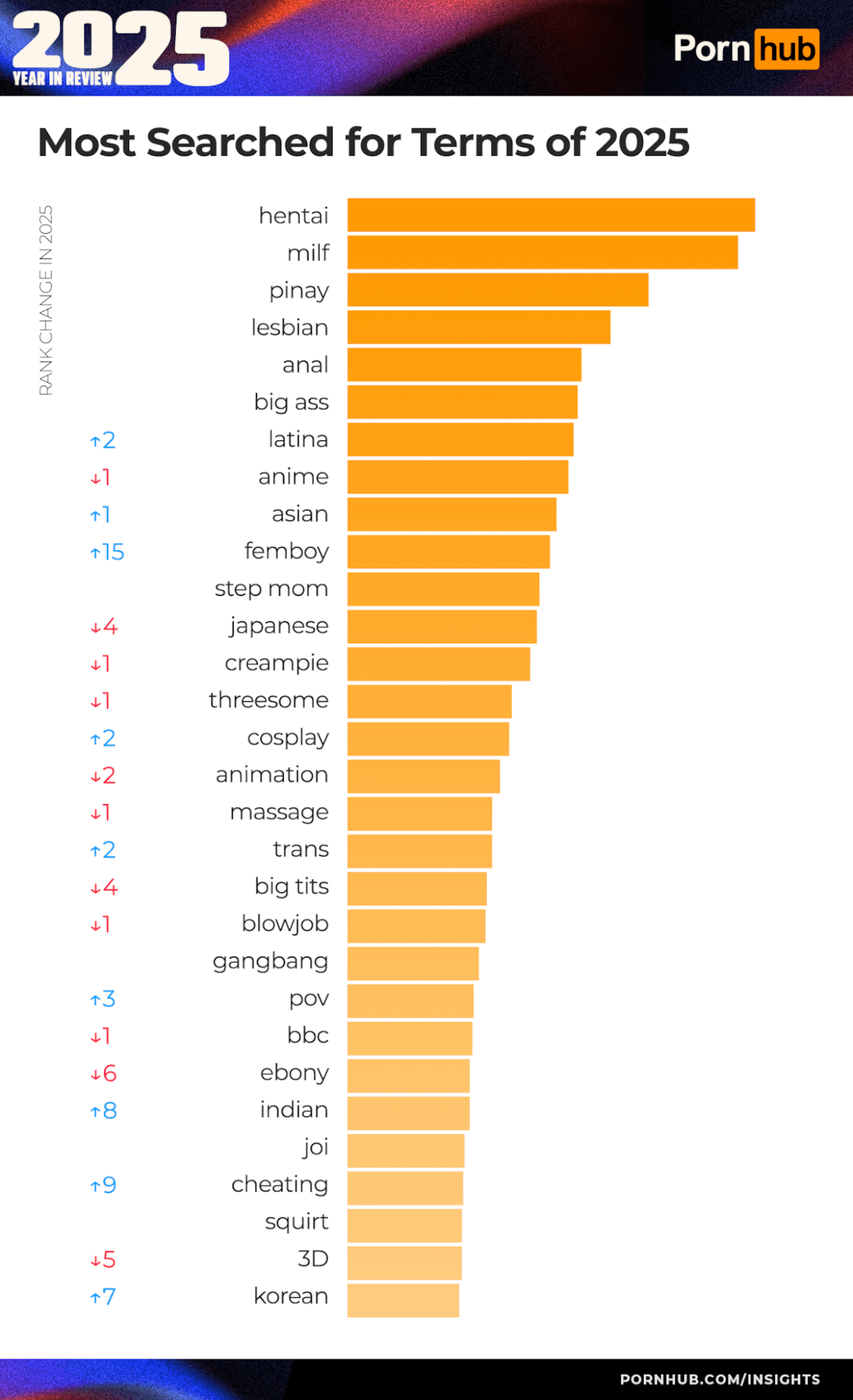 Pornhub 2025, volano le categorie "trans", "femboy" e "lesbica". Italia in Top10, ecco i pornodivi più cliccati - 1 pornhub insights 2025 year in review most searched terms worldwide - Gay.it