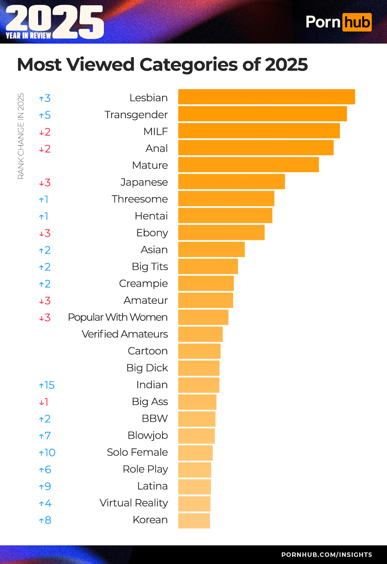 Pornhub 2025, volano le categorie "trans", "femboy" e "lesbica". Italia in Top10, ecco i pornodivi più cliccati - 1 pornhub insights 2025 year in review most viewed categories worldwide - Gay.it