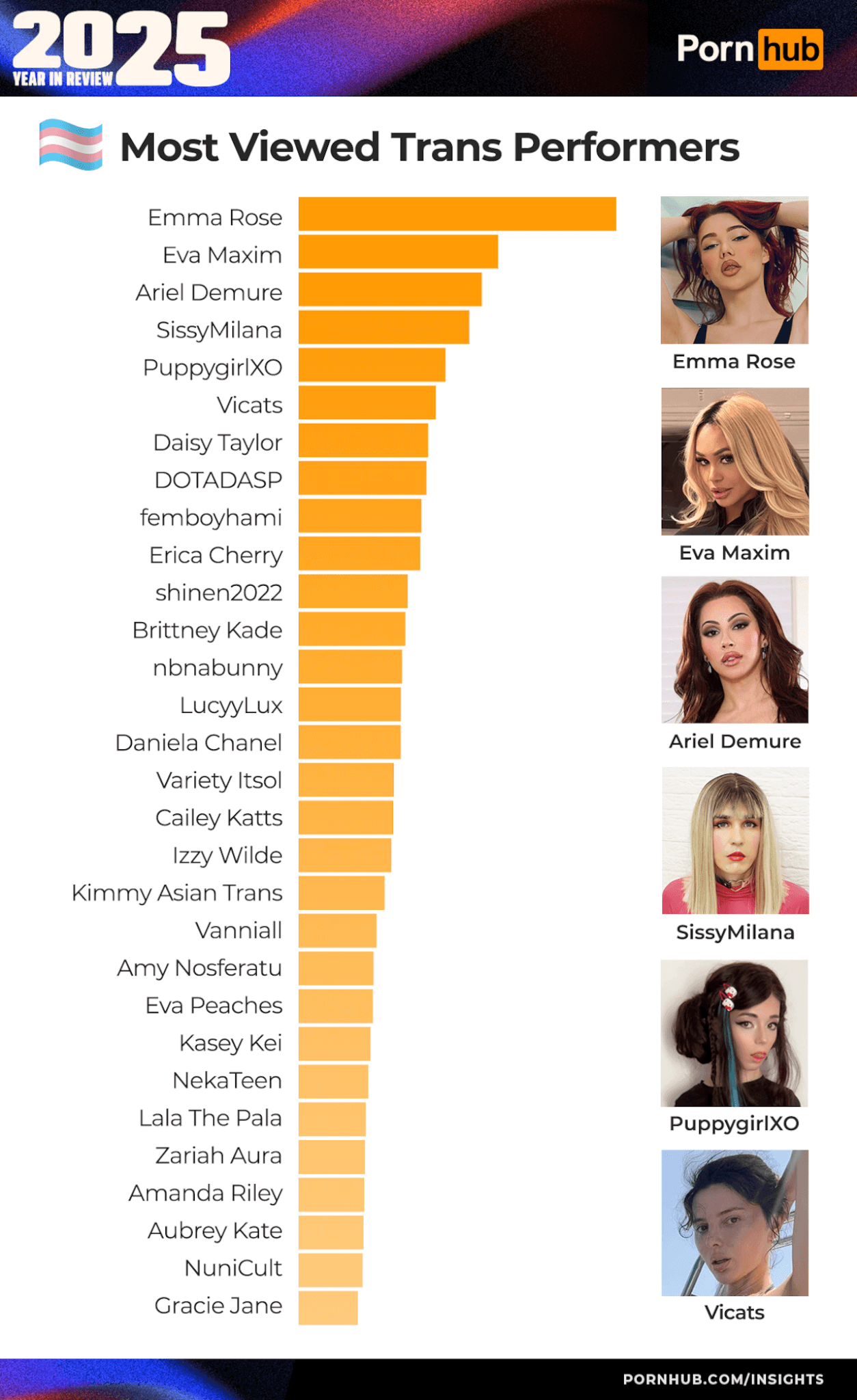 Pornhub 2025, volano le categorie "trans", "femboy" e "lesbica". Italia in Top10, ecco i pornodivi più cliccati - 1 pornhub insights 2025 year in review most viewed trans performers - Gay.it