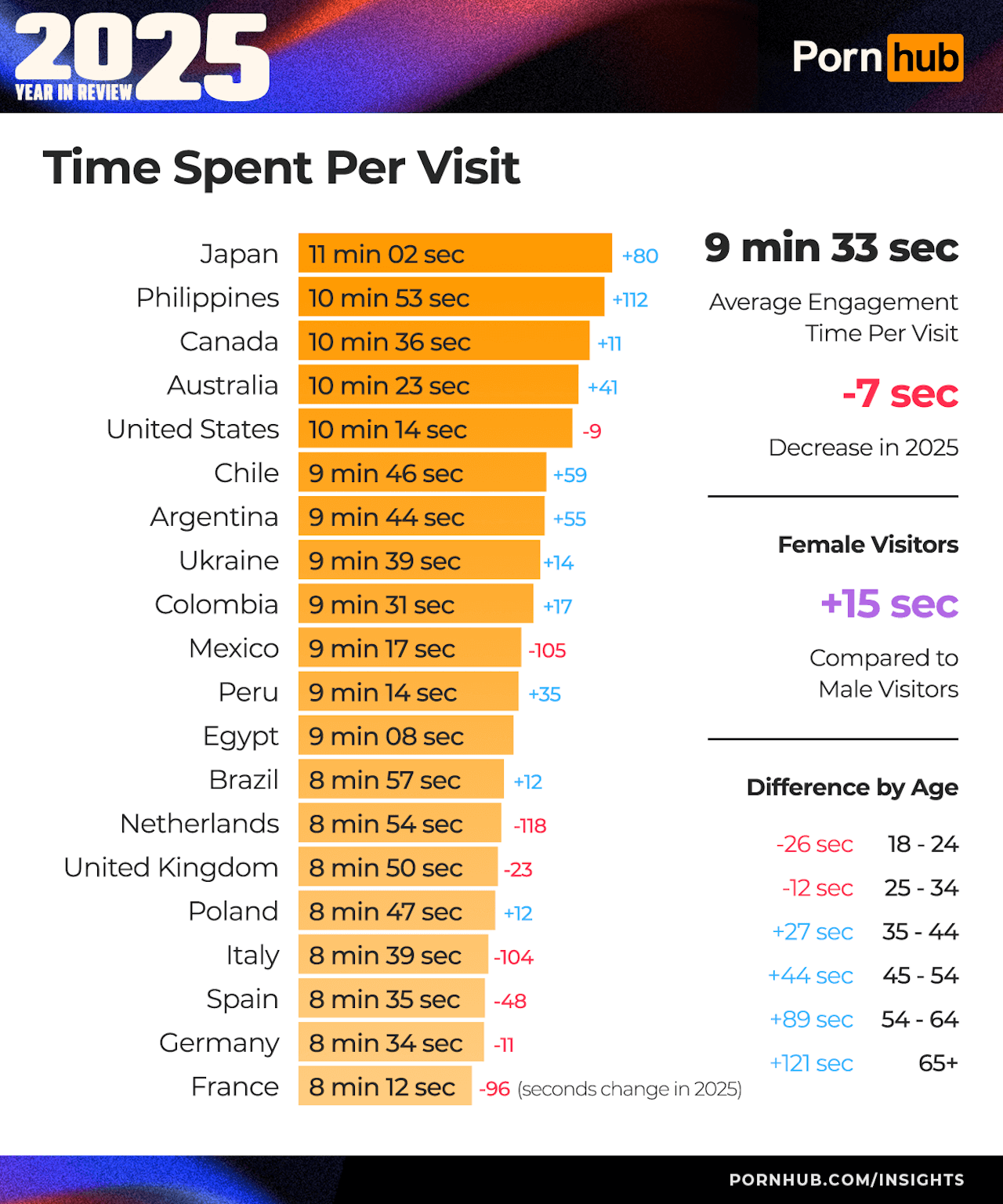 Pornhub 2025, volano le categorie "trans", "femboy" e "lesbica". Italia in Top10, ecco i pornodivi più cliccati - 1 pornhub insights 2025 year in review time on site world - Gay.it