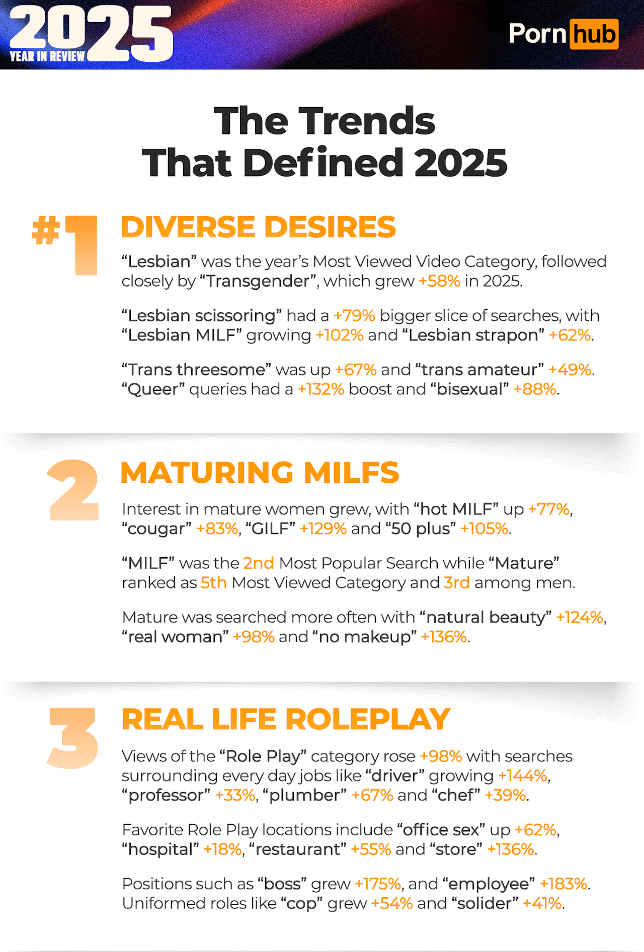 Pornhub 2025, volano le categorie "trans", "femboy" e "lesbica". Italia in Top10, ecco i pornodivi più cliccati - 1 pornhub insights 2025 year in review top trends of 2025 - Gay.it