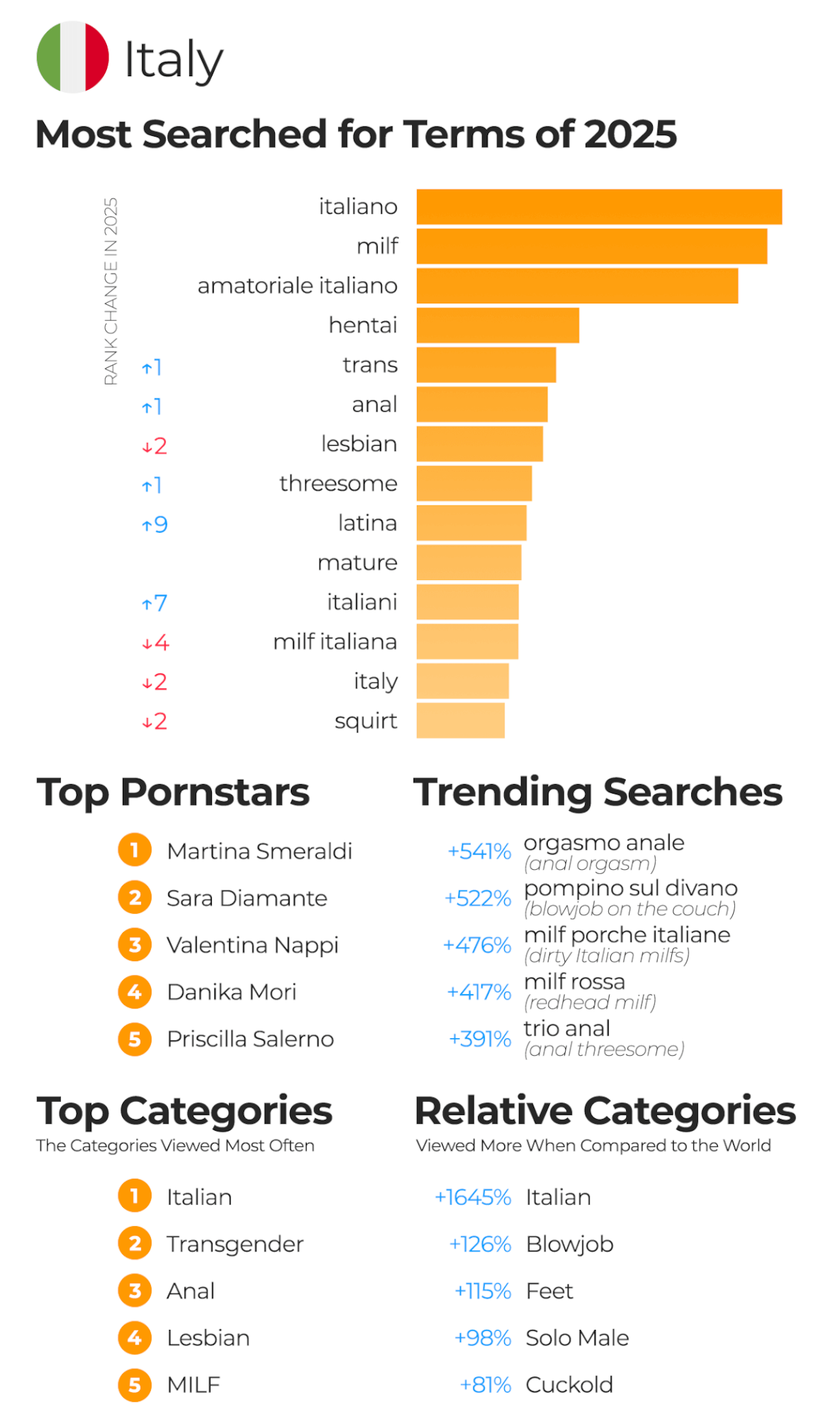 Pornhub 2025, volano le categorie "trans", "femboy" e "lesbica". Italia in Top10, ecco i pornodivi più cliccati - 2 pornhub insights 2025 year in review 7 italy - Gay.it