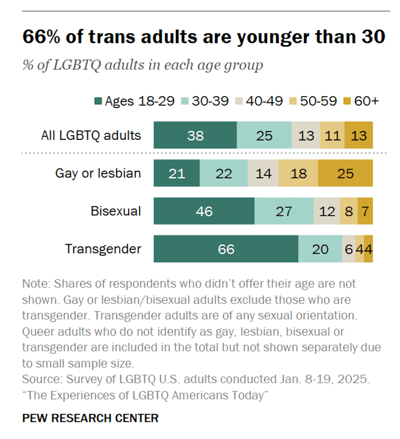 Il 67% degli under 30 gay d'America ha fatto coming out prima dei 18 anni. La ricerca - Pew Research 1 - Gay.it