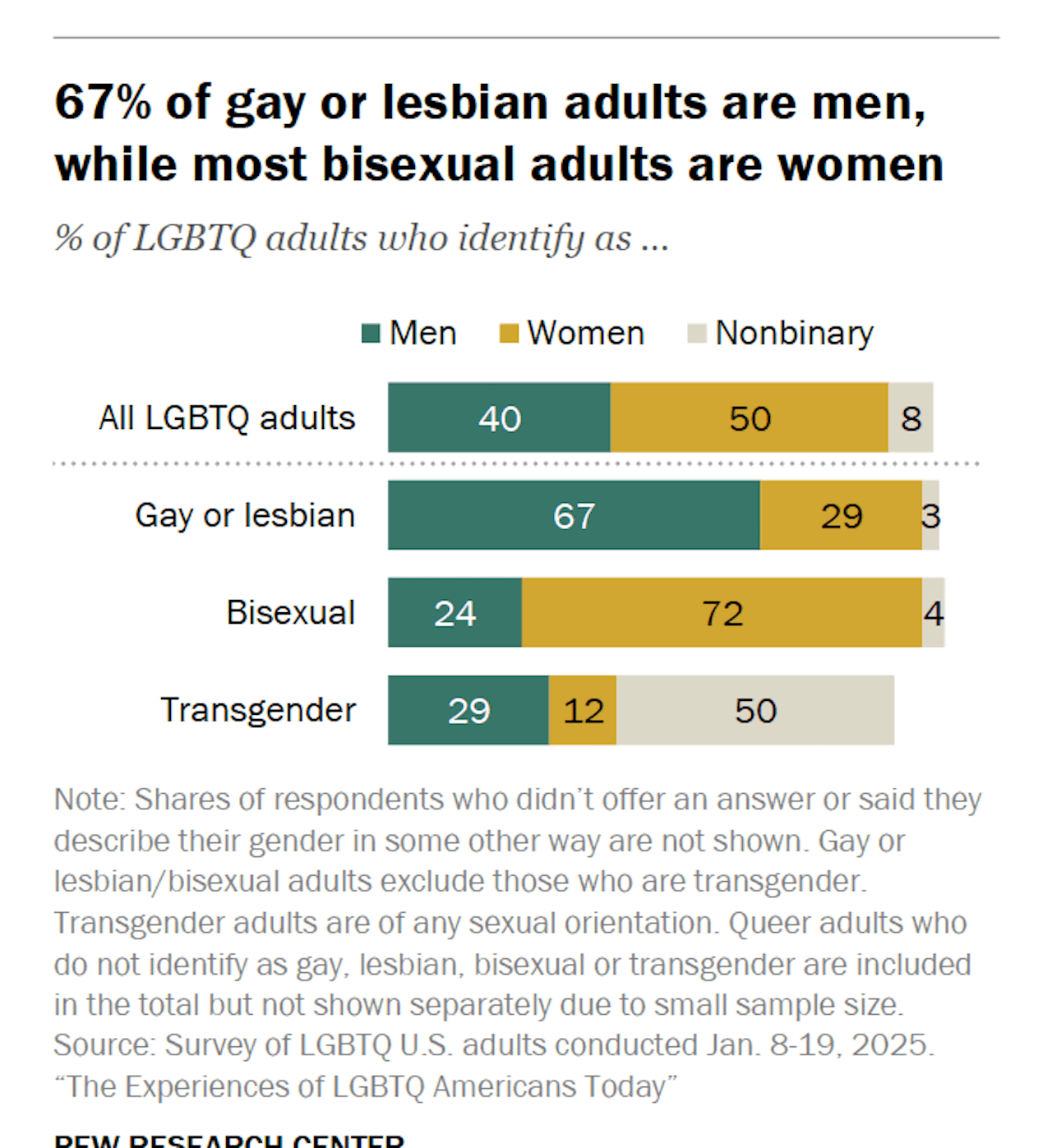 Il 67% degli under 30 gay d'America ha fatto coming out prima dei 18 anni. La ricerca - Pew Research 2 - Gay.it