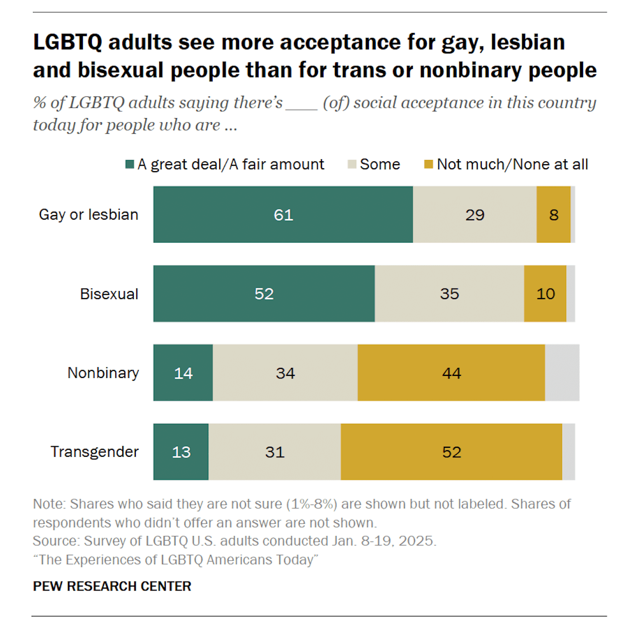 Il 67% degli under 30 gay d'America ha fatto coming out prima dei 18 anni. La ricerca - Pew Research - Gay.it