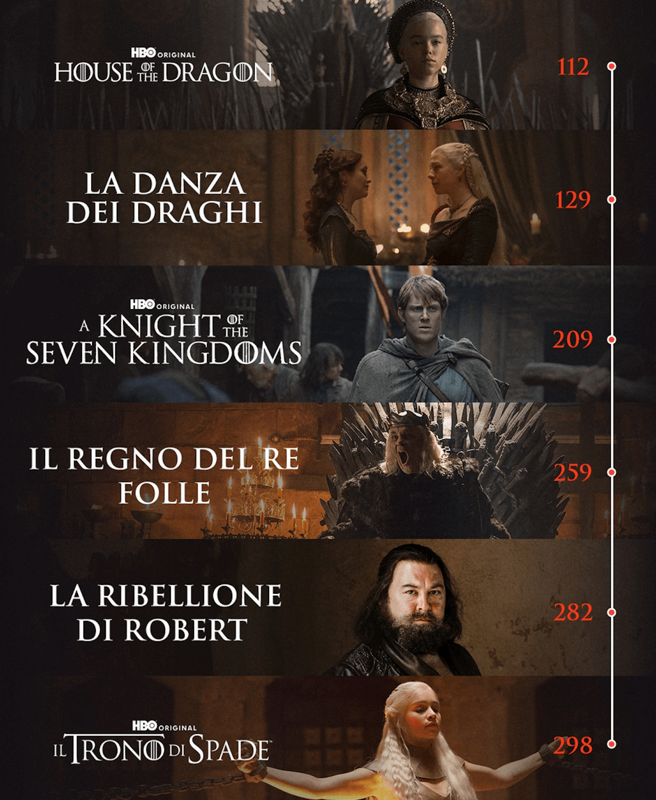 A Knight of the Seven Kingdoms, i personaggi LGBT+ nella nuova serie prequel di Game of Thrones - La grande linea temporale di Game of Thrones 1 - Gay.it