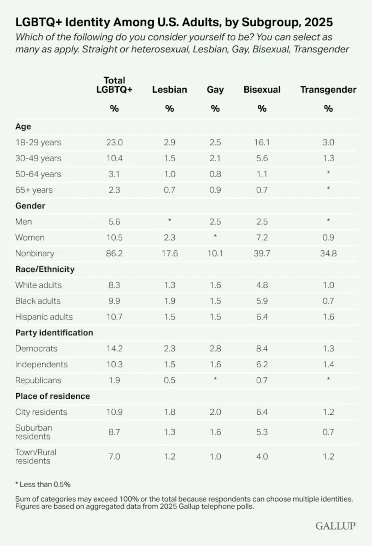 Il 9% degli americani si identifica come LGBTQ+ - Il 9 per cento degli americani si identifica come LGBTQ - Gay.it