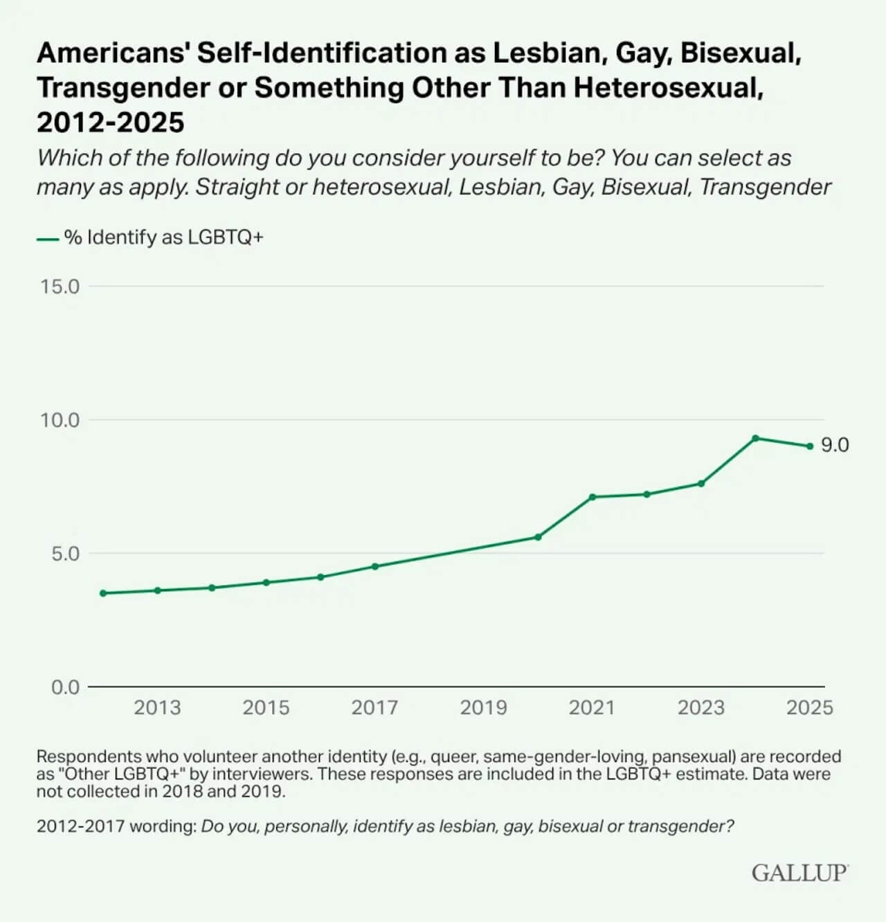 Il 9% degli americani si identifica come LGBTQ+ - Il 9 per cento degli americani si identifica come LGBTQ3 - Gay.it