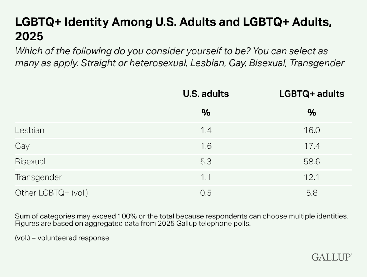 Il 9% degli americani si identifica come LGBTQ+ - LGBTQ Identity Among U.S. Adults and LGBTQ Adults 2025 - Gay.it
