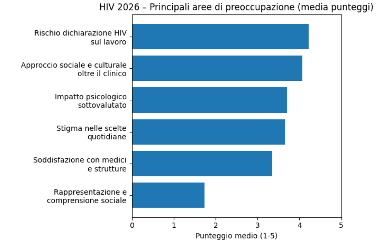 Gerarchia delle preoccupazioni (media punteggi 1–5)Mostra chiaramente come le criticità sociali superino quelle sanitarie. Il rischio nel dichiarare l’HIV sul lavoro è l’area più critica, mentre la rappresentazione sociale è il punto più debole.
